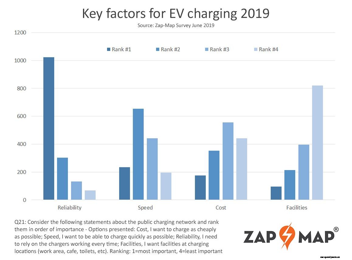 Zap-Map user survey reveals top 10 EV charging networks