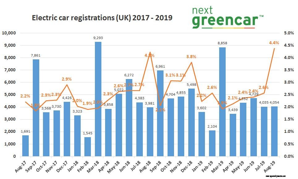 Record month for EV registrations
