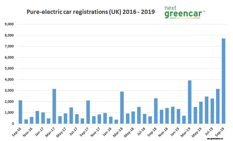 EVs smash sales record in September