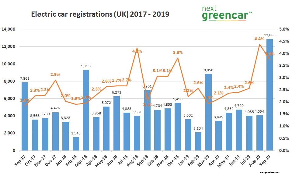 EVs smash sales record in September