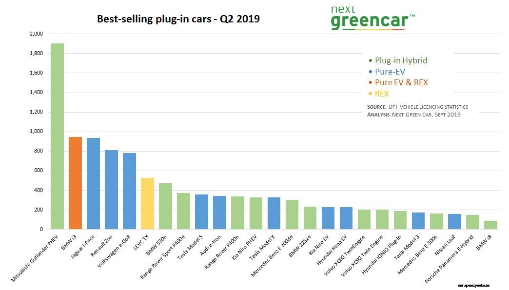 UK plug-in car sales dominated by Mitsubishi Outlander PHEV