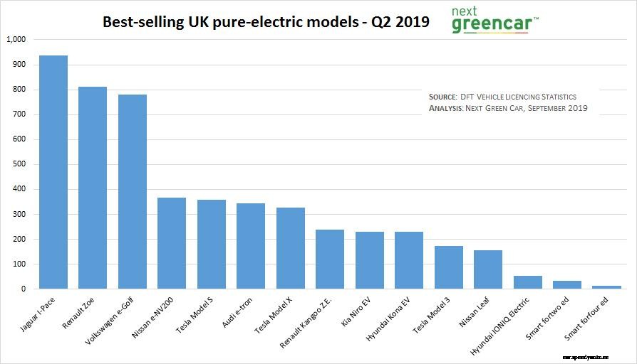 UK plug-in car sales dominated by Mitsubishi Outlander PHEV