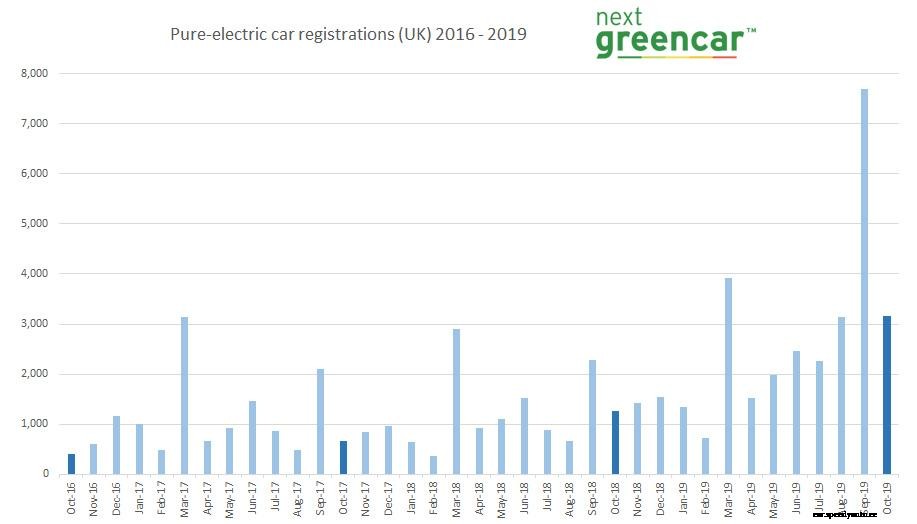 Pure EV sales up 150% in October