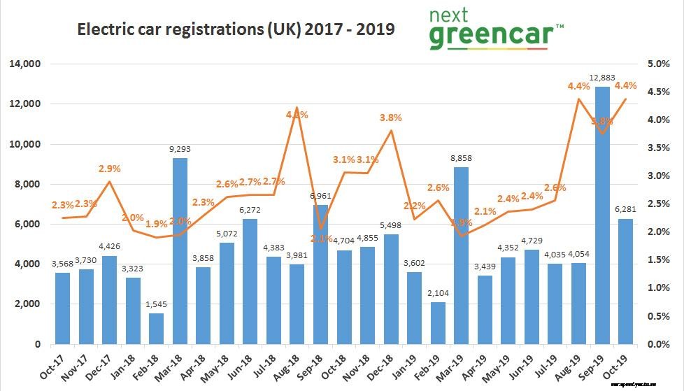 Pure EV sales up 150% in October