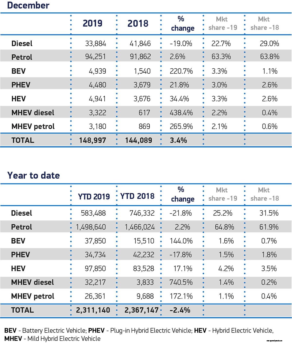 EV registrations set new records in 2019