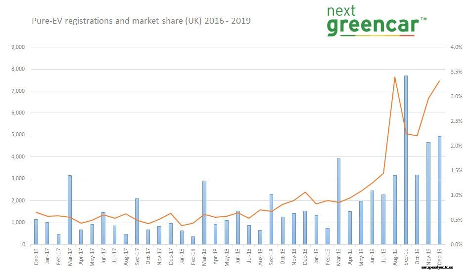 EV registrations set new records in 2019