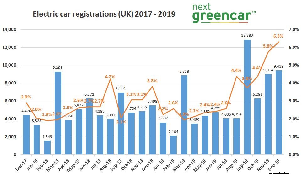 EV registrations set new records in 2019