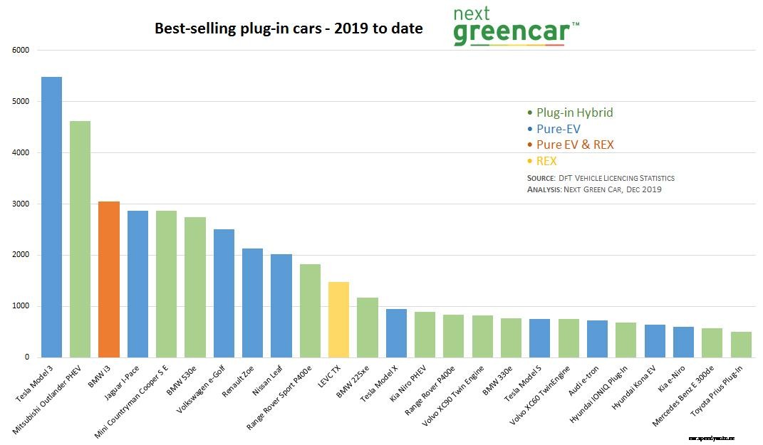 Tesla Model 3 soars in latest UK EV sales charts