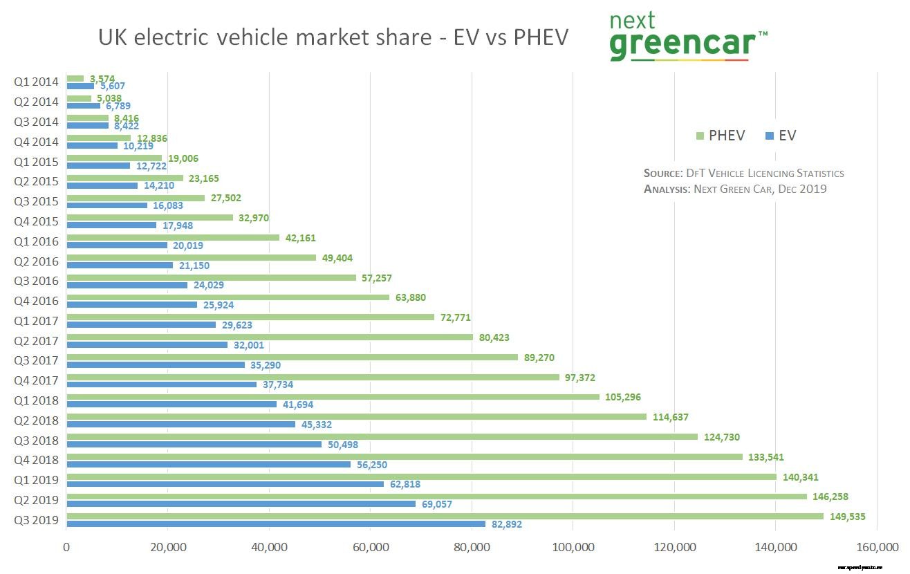 Tesla Model 3 soars in latest UK EV sales charts