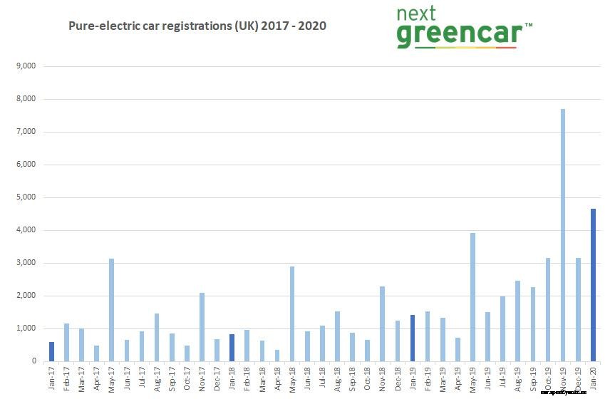 Pure EV sales reach key milestone as electric car market soars