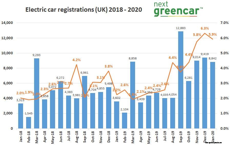 Pure EV sales reach key milestone as electric car market soars
