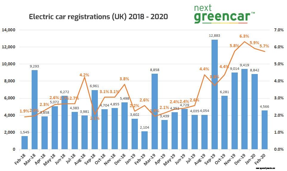 Huge growth for EV market as industry urges greater support
