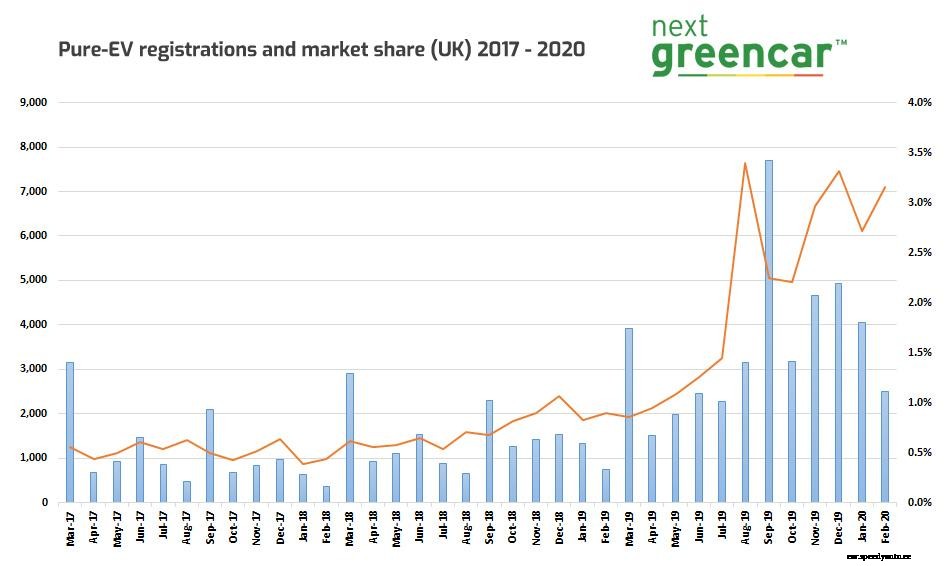 Huge growth for EV market as industry urges greater support