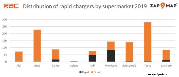 Zap-Insights: Supermarket EV charge point numbers double in two years