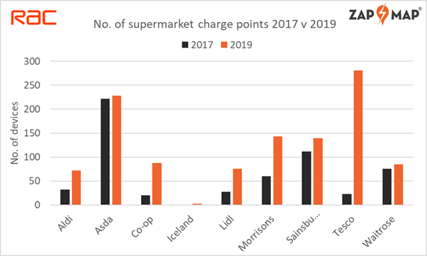 Zap-Insights: Supermarket EV charge point numbers double in two years