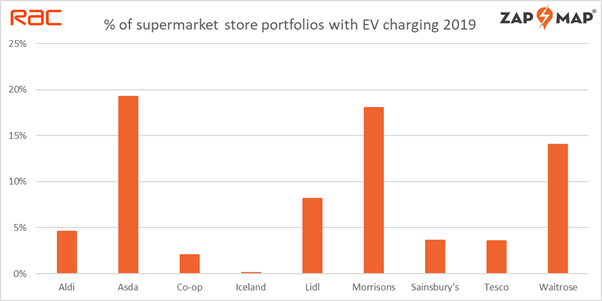 Zap-Insights: Supermarket EV charge point numbers double in two years