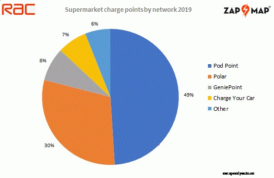 Zap-Insights: Supermarket EV charge point numbers double in two years