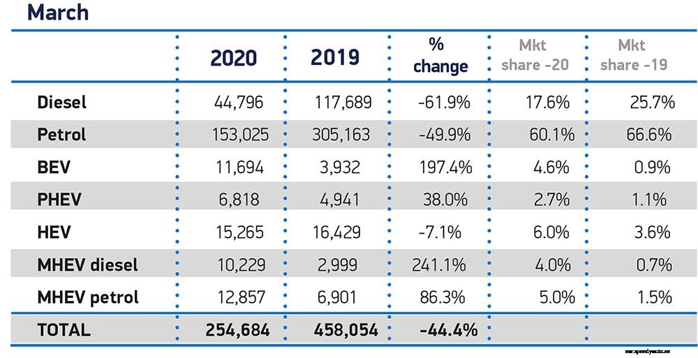 EV sales smash records in March figures