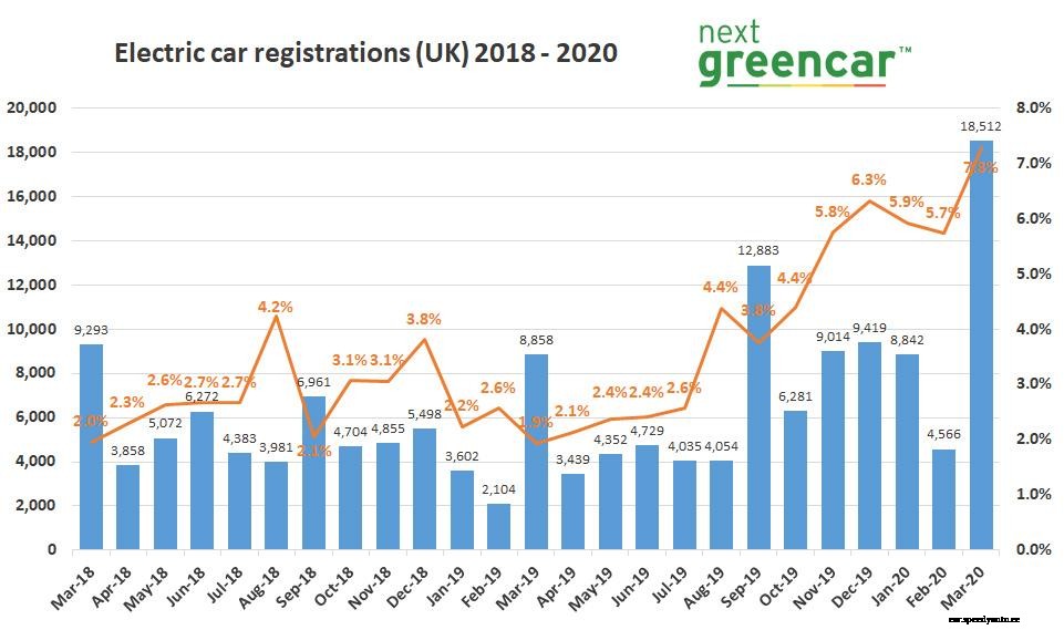 EV sales smash records in March figures
