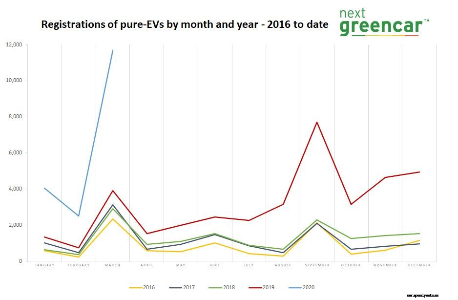 EV sales smash records in March figures