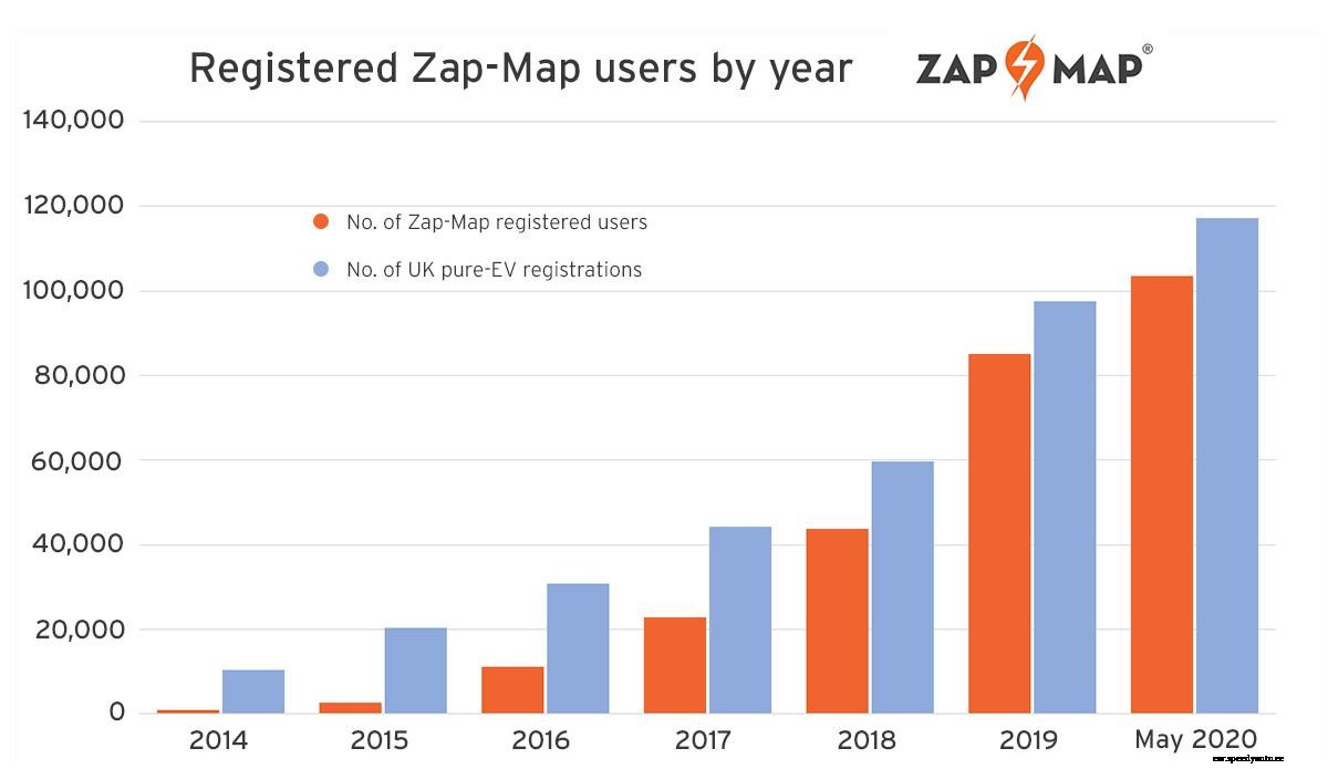 Zap-Map welcomes 100,000th registered user