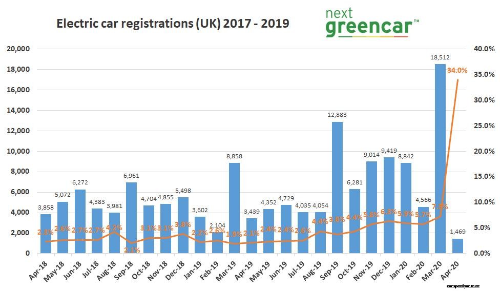 EVs account for record 32% market share in April