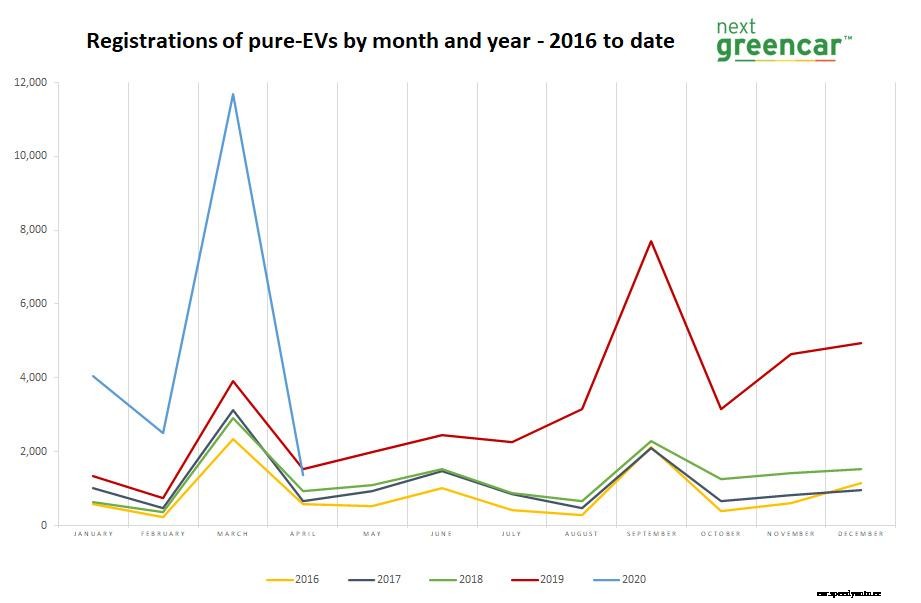 EVs account for record 32% market share in April