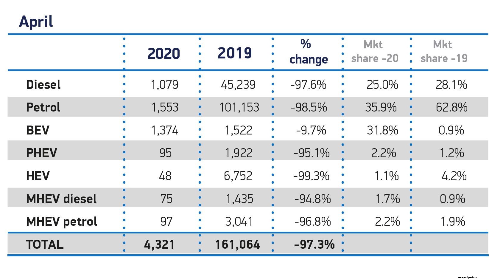 EVs account for record 32% market share in April