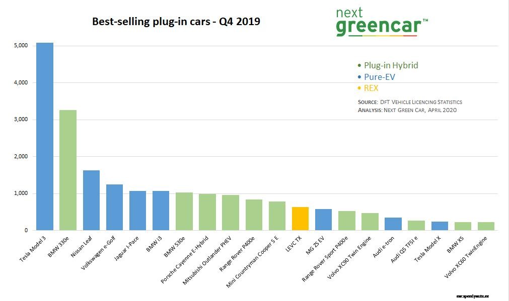 Tesla Model 3 dominates EV sales