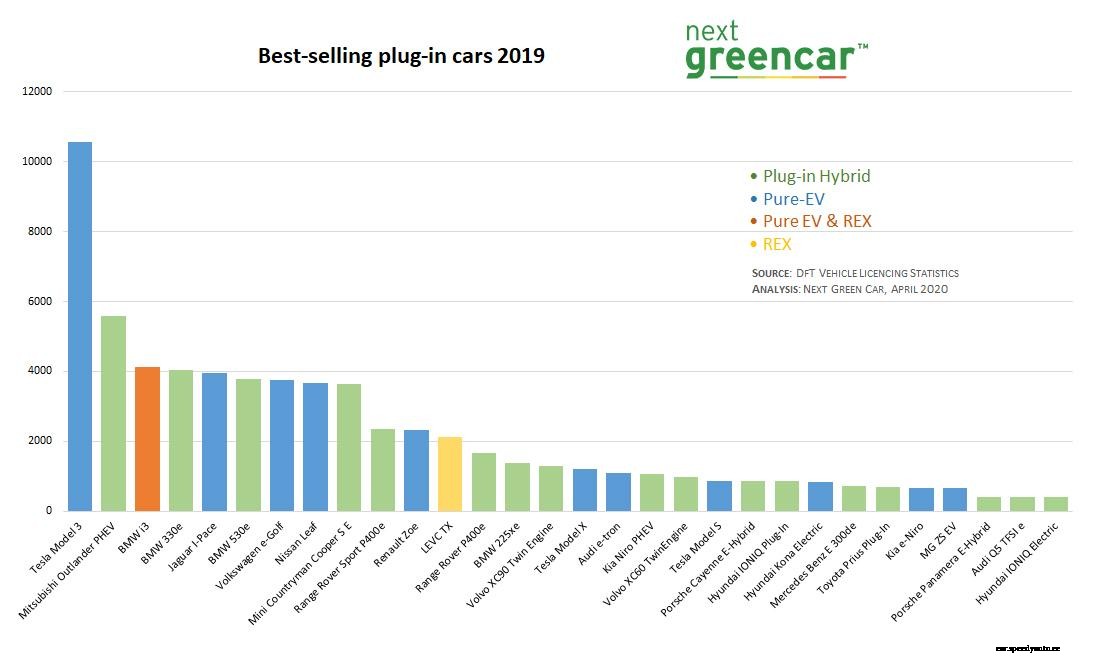 Tesla Model 3 dominates EV sales