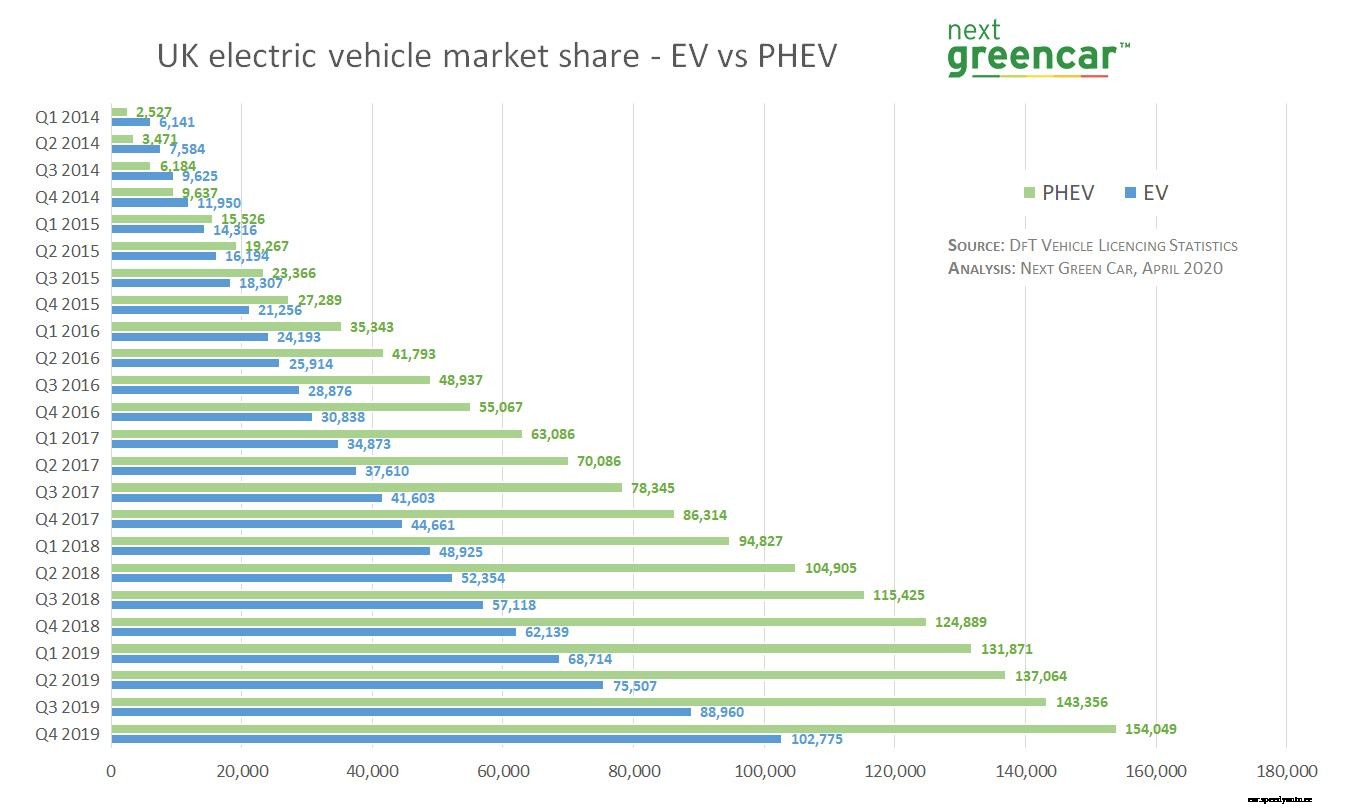 Tesla Model 3 dominates EV sales