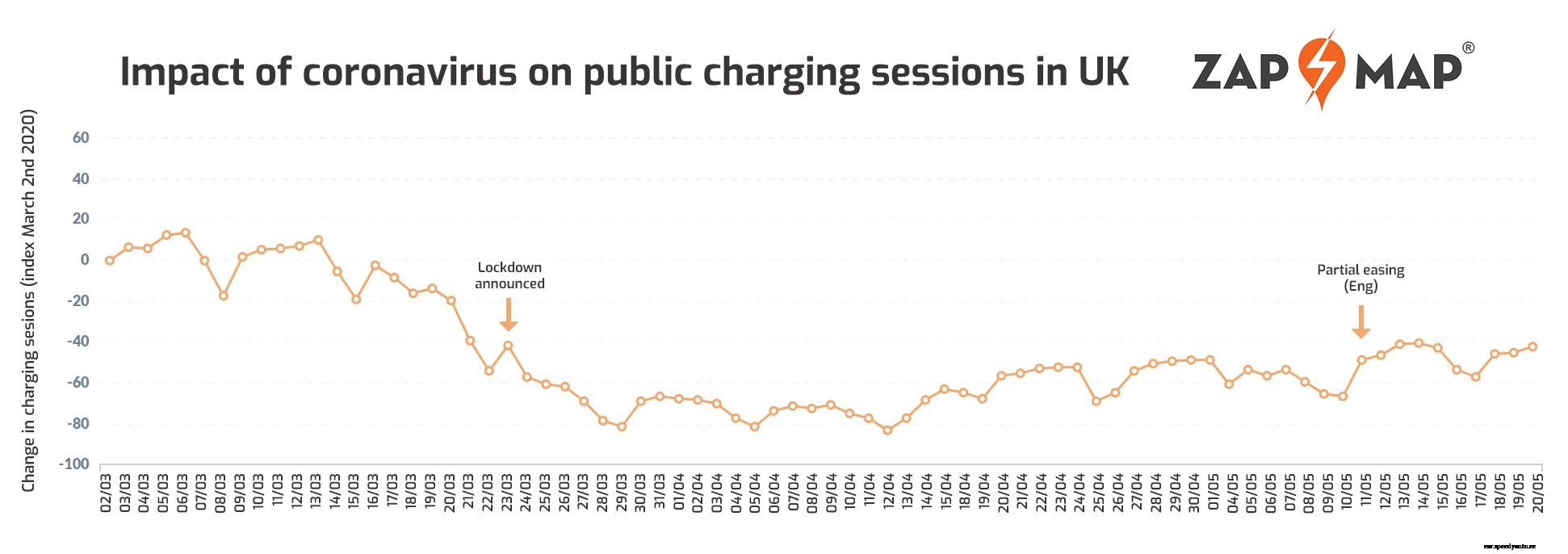 EV charging on the rise as lockdown eased in England