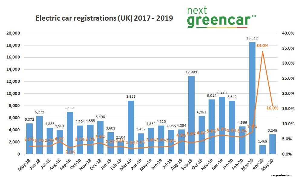New EV sales grow in May as rest of market falls