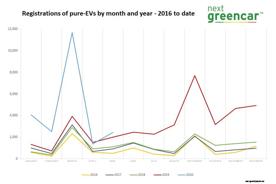 New EV sales grow in May as rest of market falls