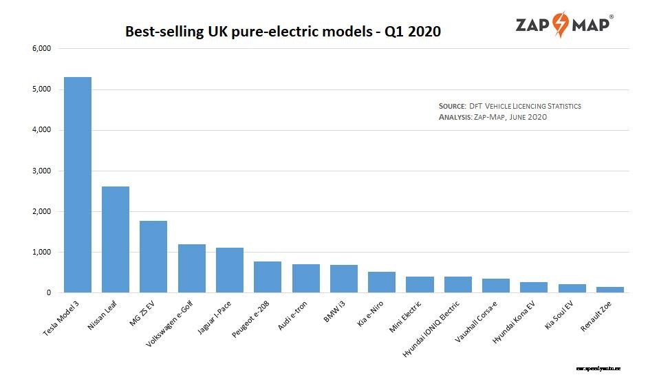 Tesla Model 3 dominates latest 2020 EV sales figures