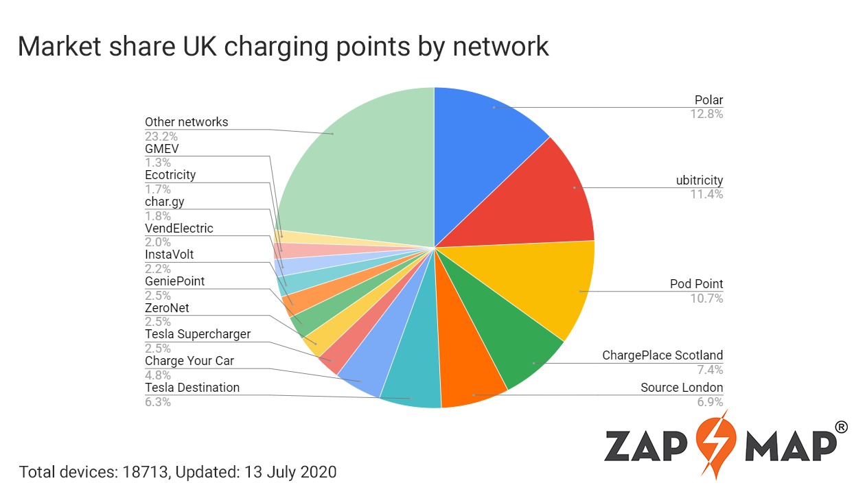 Zap-Insights: UK network market share