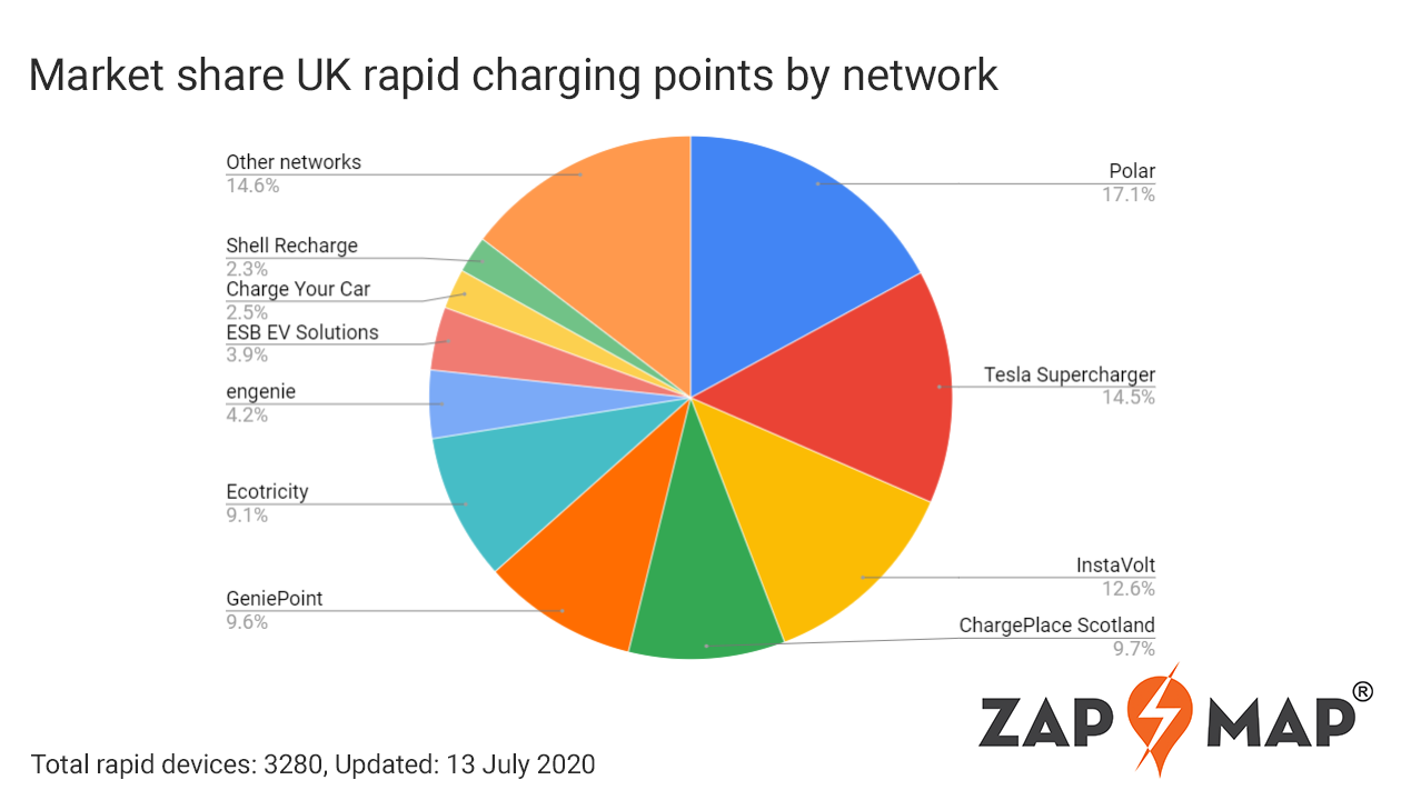 Zap-Insights: UK network market share