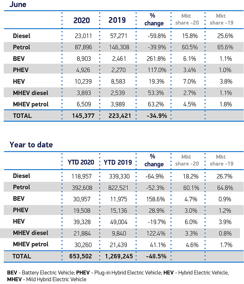 New electric car sales soar in June