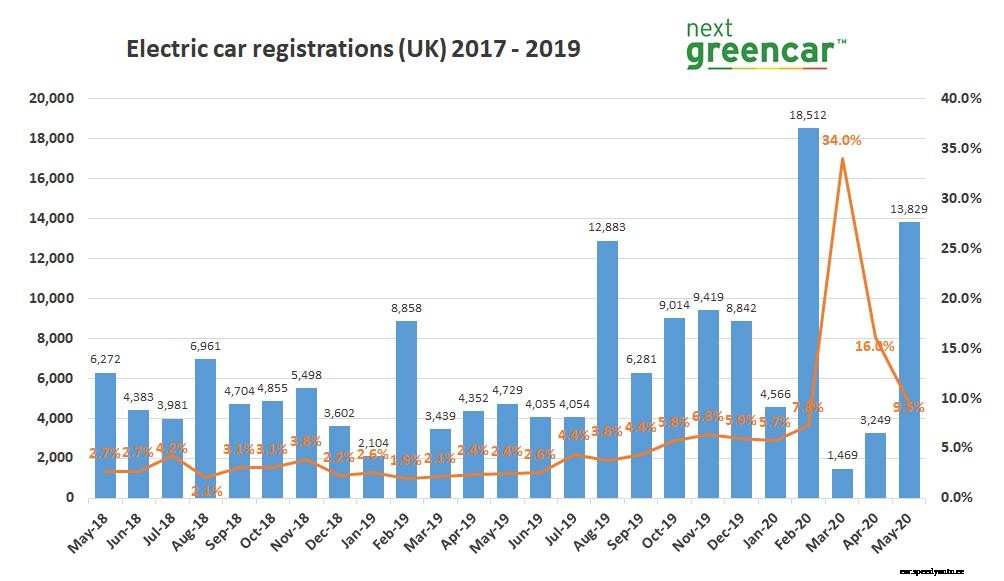New electric car sales soar in June
