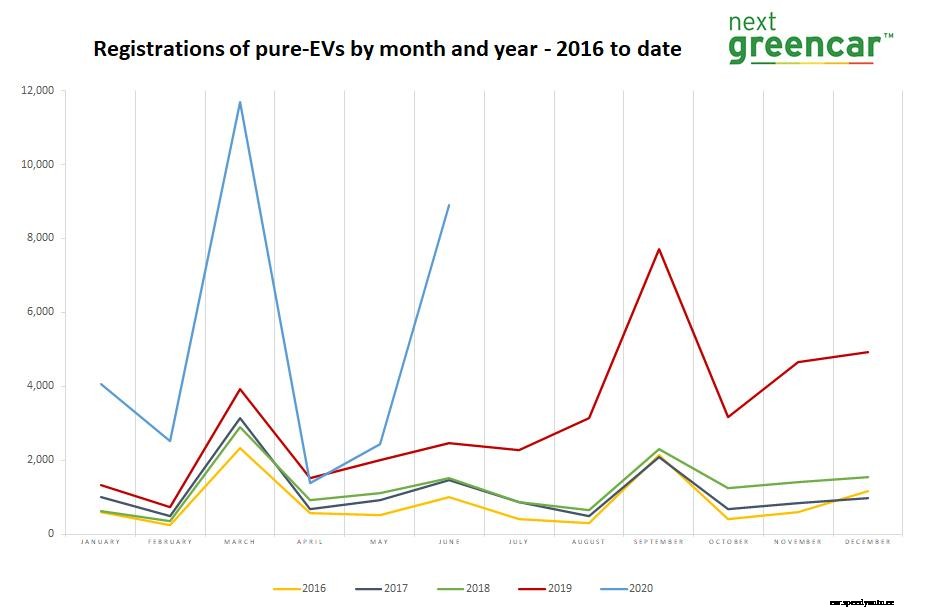 New electric car sales soar in June