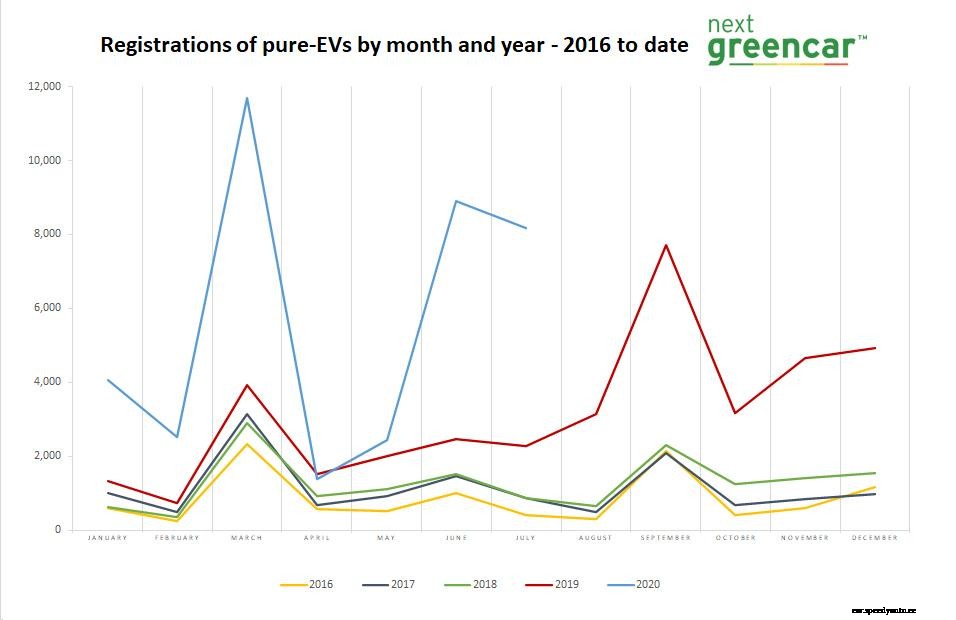 EV market grows 290% in July 2020