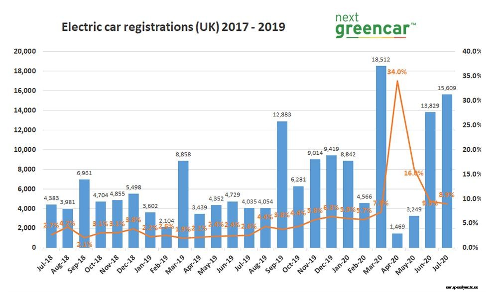 EV market grows 290% in July 2020