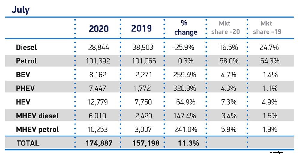 EV market grows 290% in July 2020