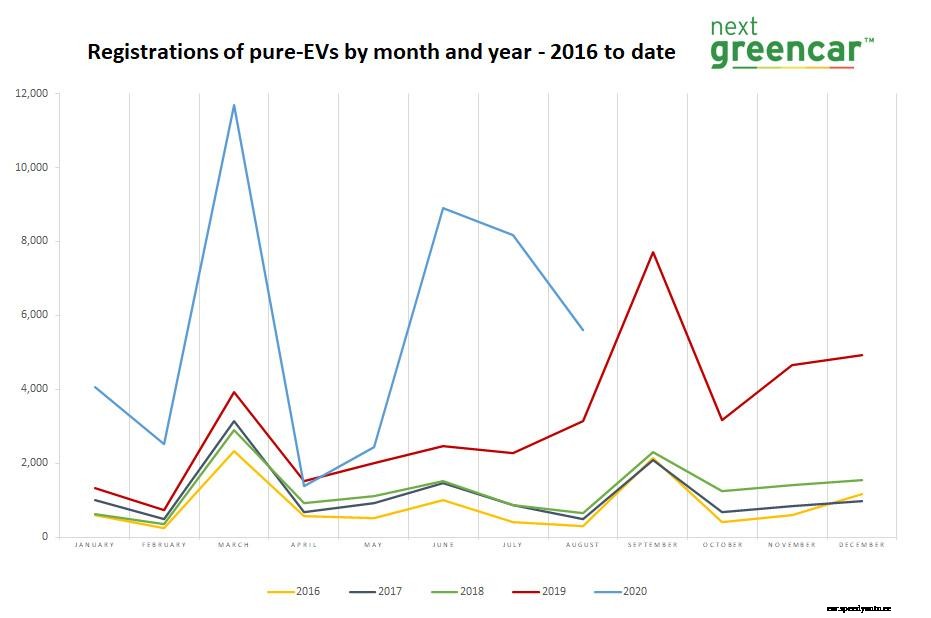EV sales in August overtake full 2019 total