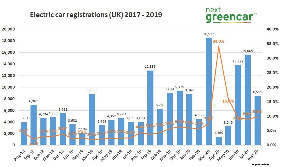 EV sales in August overtake full 2019 total