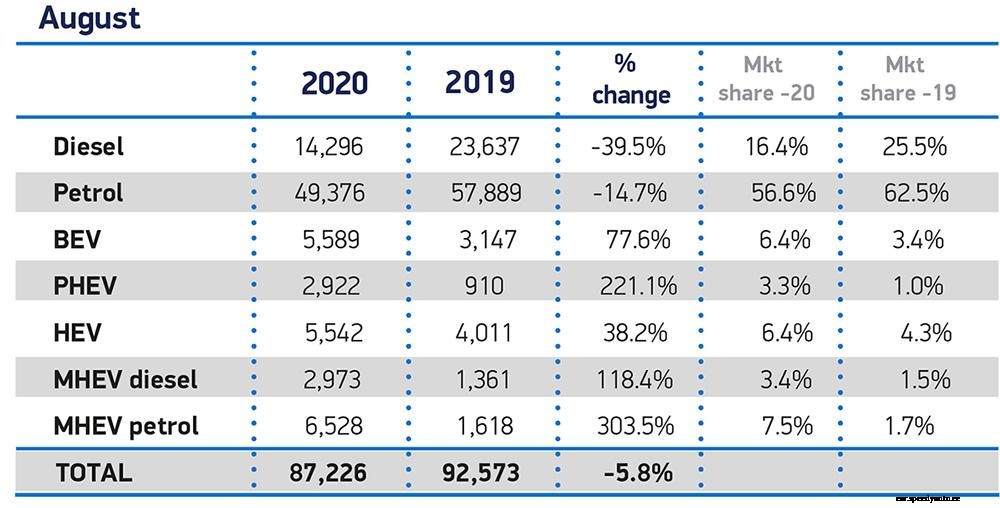 EV sales in August overtake full 2019 total