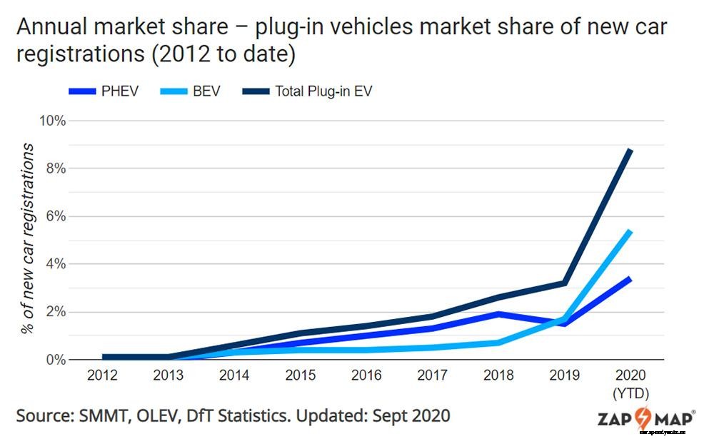 Record breaking September for UK EV market