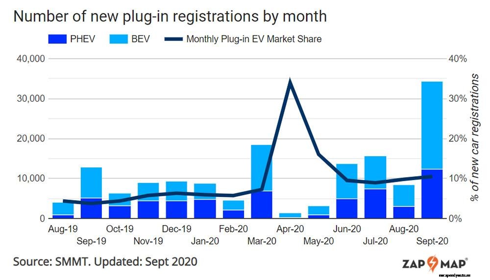 Record breaking September for UK EV market