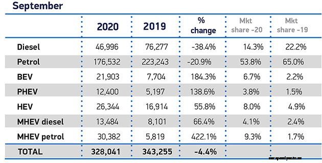 Record breaking September for UK EV market