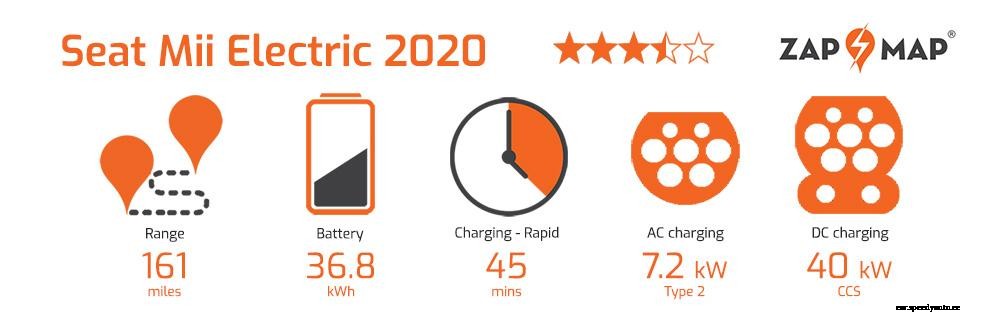 Seat Mii Electric review